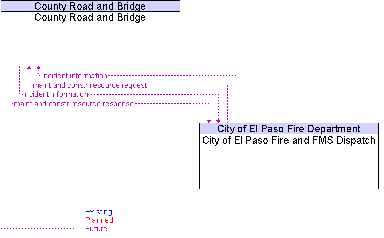 City of El Paso Fire and FMS Dispatch to County Road and Bridge Interface Diagram