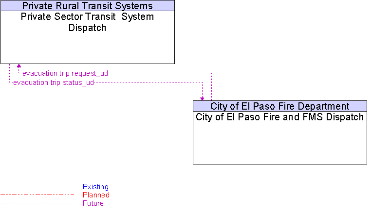City of El Paso Fire and FMS Dispatch to Private Sector Transit  System Dispatch Interface Diagram