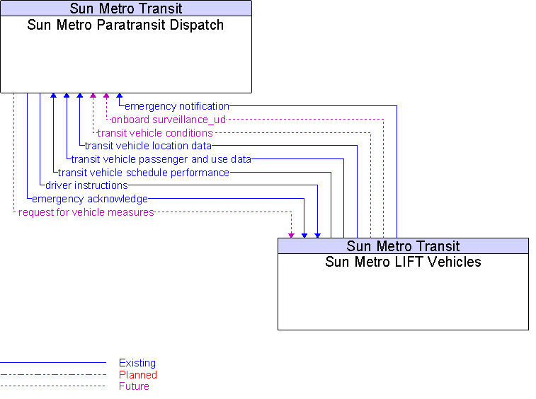 Sun Metro LIFT Vehicles to Sun Metro Paratransit Dispatch Interface Diagram