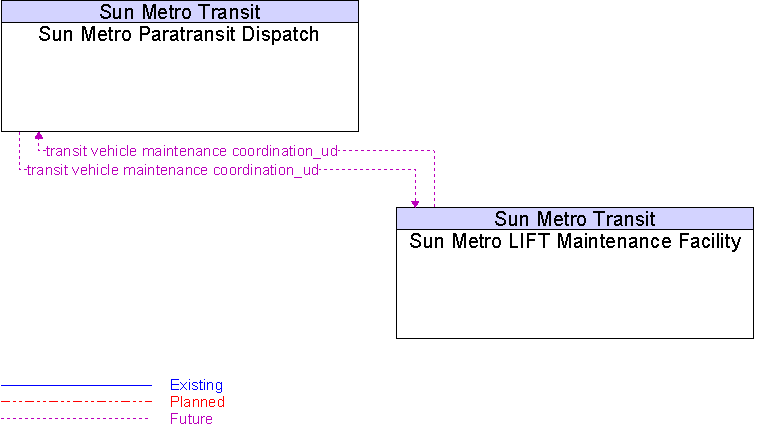 Sun Metro LIFT Maintenance Facility to Sun Metro Paratransit Dispatch Interface Diagram