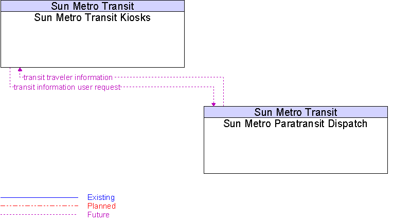 Sun Metro Paratransit Dispatch to Sun Metro Transit Kiosks Interface Diagram