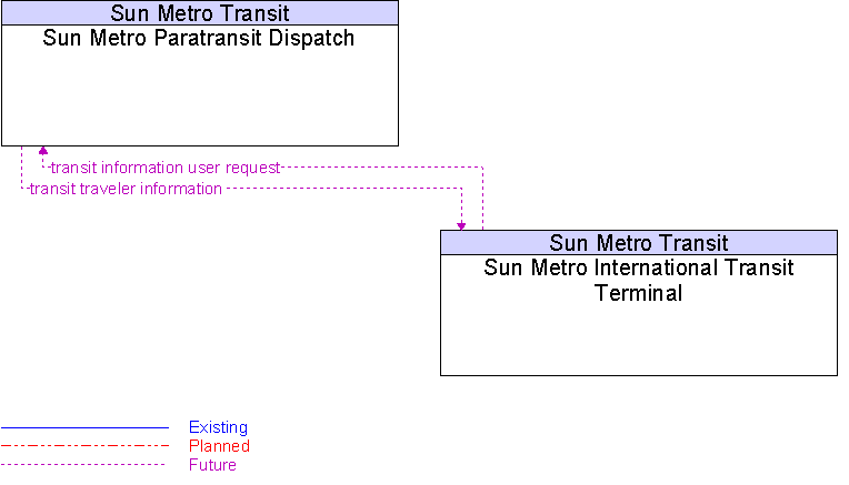 Sun Metro International Transit Terminal to Sun Metro Paratransit Dispatch Interface Diagram