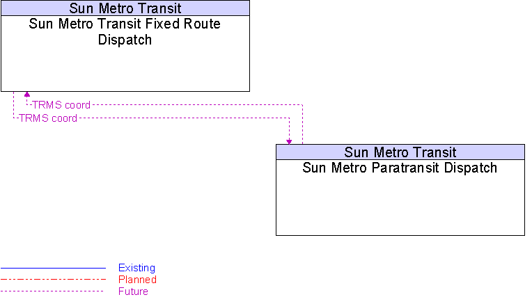 Sun Metro Paratransit Dispatch to Sun Metro Transit Fixed Route Dispatch Interface Diagram