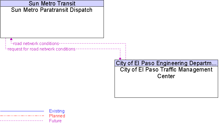 City of El Paso Traffic Management Center to Sun Metro Paratransit Dispatch Interface Diagram