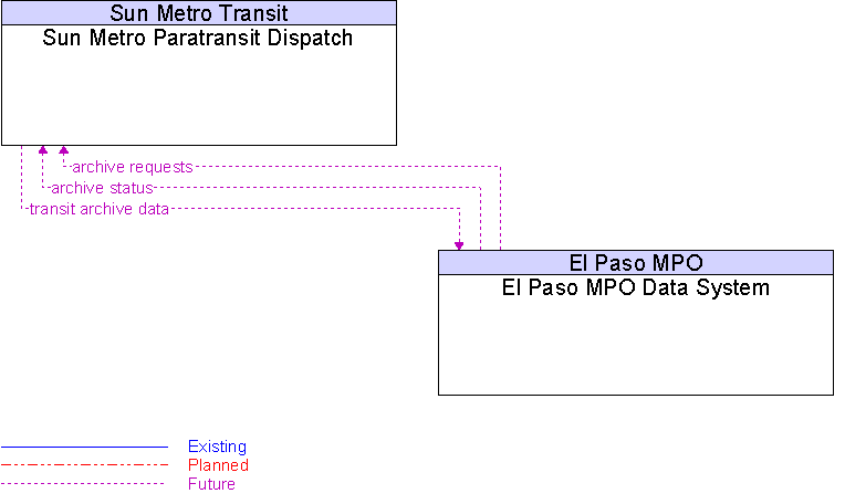 El Paso MPO Data System to Sun Metro Paratransit Dispatch Interface Diagram