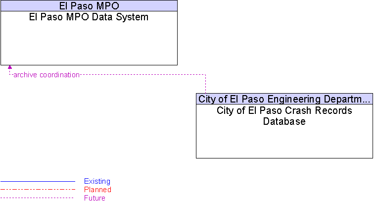 City of El Paso Crash Records Database to El Paso MPO Data System Interface Diagram