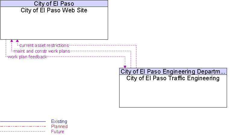 City of El Paso Traffic Engineering to City of El Paso Web Site Interface Diagram