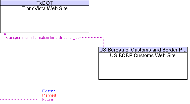 TransVista Web Site to US BCBP Customs Web Site Interface Diagram