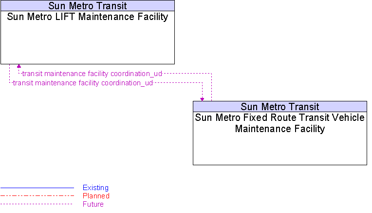 Sun Metro Fixed Route Transit Vehicle Maintenance Facility to Sun Metro LIFT Maintenance Facility Interface Diagram