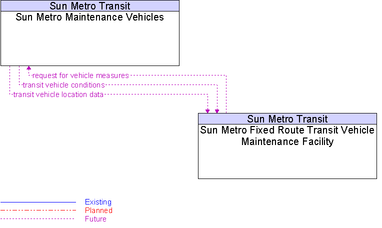 Sun Metro Fixed Route Transit Vehicle Maintenance Facility to Sun Metro Maintenance Vehicles Interface Diagram