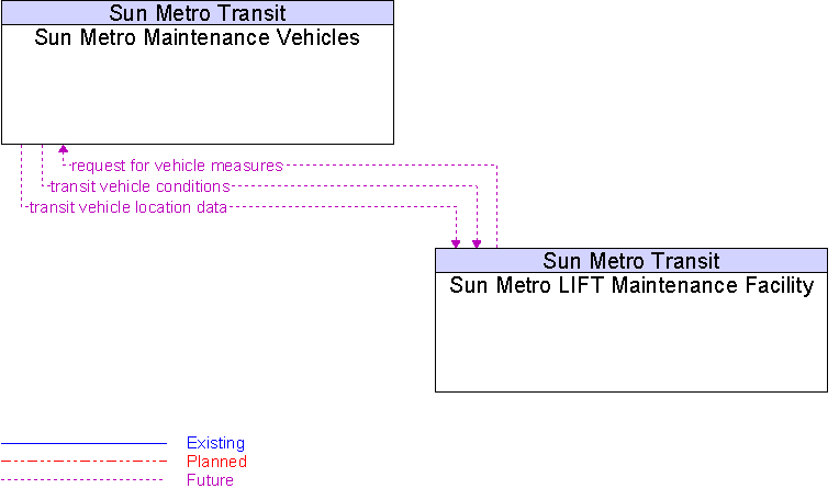 Sun Metro LIFT Maintenance Facility to Sun Metro Maintenance Vehicles Interface Diagram