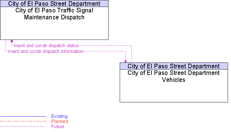 City of El Paso Street Department Vehicles to City of El Paso Traffic Signal Maintenance Dispatch Interface Diagram