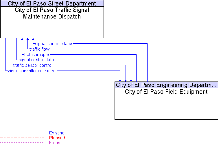 City of El Paso Field Equipment to City of El Paso Traffic Signal Maintenance Dispatch Interface Diagram