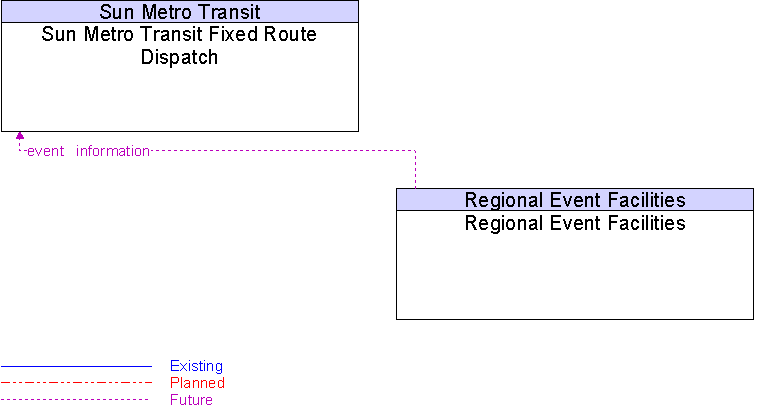 Regional Event Facilities to Sun Metro Transit Fixed Route Dispatch Interface Diagram