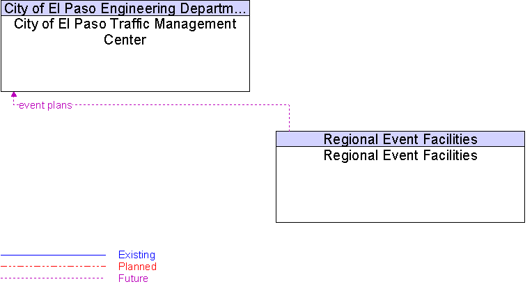 City of El Paso Traffic Management Center to Regional Event Facilities Interface Diagram