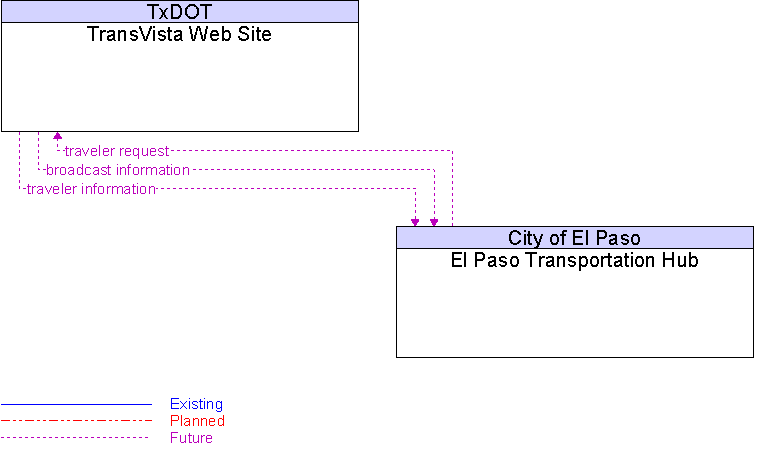 El Paso Transportation Hub to TransVista Web Site Interface Diagram