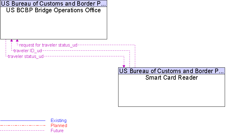 Smart Card Reader to US BCBP Bridge Operations Office Interface Diagram