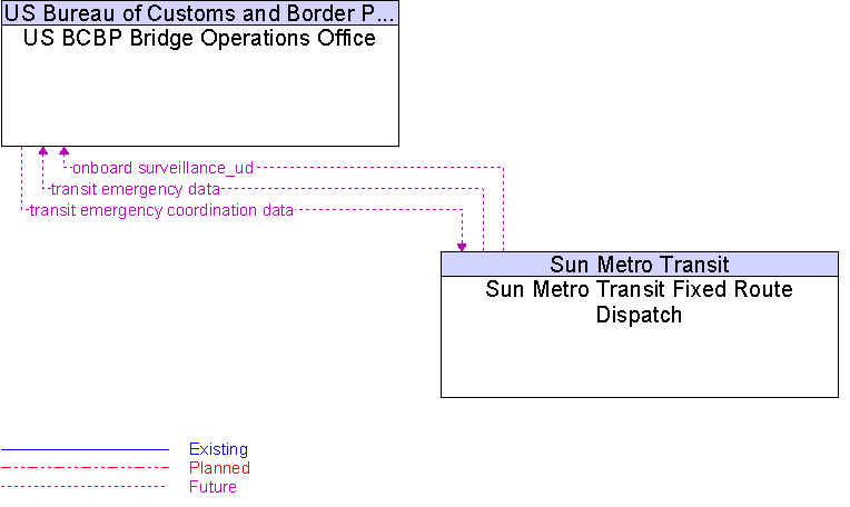Sun Metro Transit Fixed Route Dispatch to US BCBP Bridge Operations Office Interface Diagram