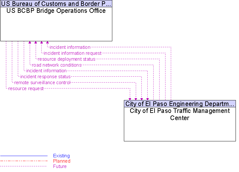 City of El Paso Traffic Management Center to US BCBP Bridge Operations Office Interface Diagram