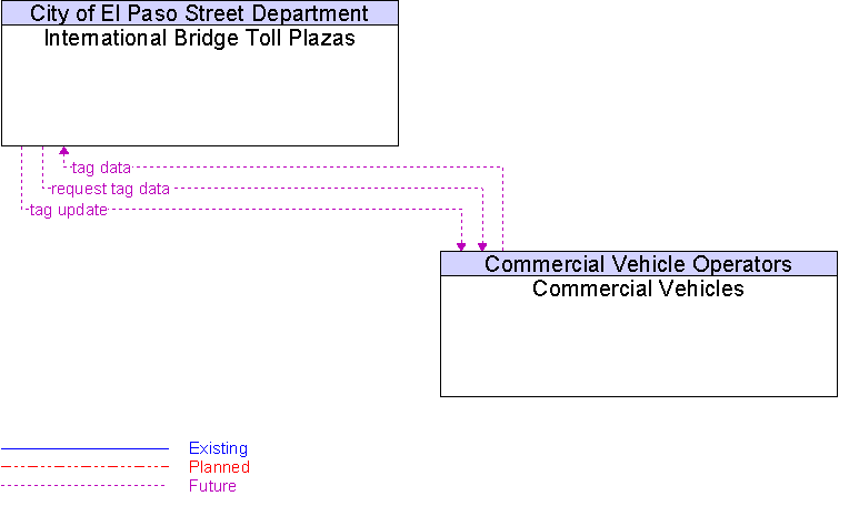 Commercial Vehicles to International Bridge Toll Plazas Interface Diagram
