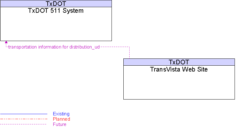 TransVista Web Site to TxDOT 511 System Interface Diagram