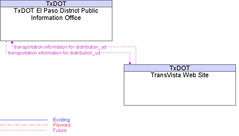 TransVista Web Site to TxDOT El Paso District Public Information Office Interface Diagram