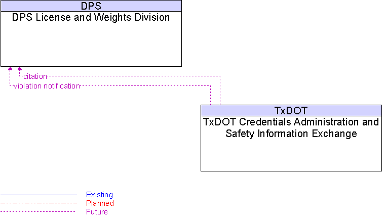DPS License and Weights Division to TxDOT Credentials Administration and Safety Information Exchange Interface Diagram