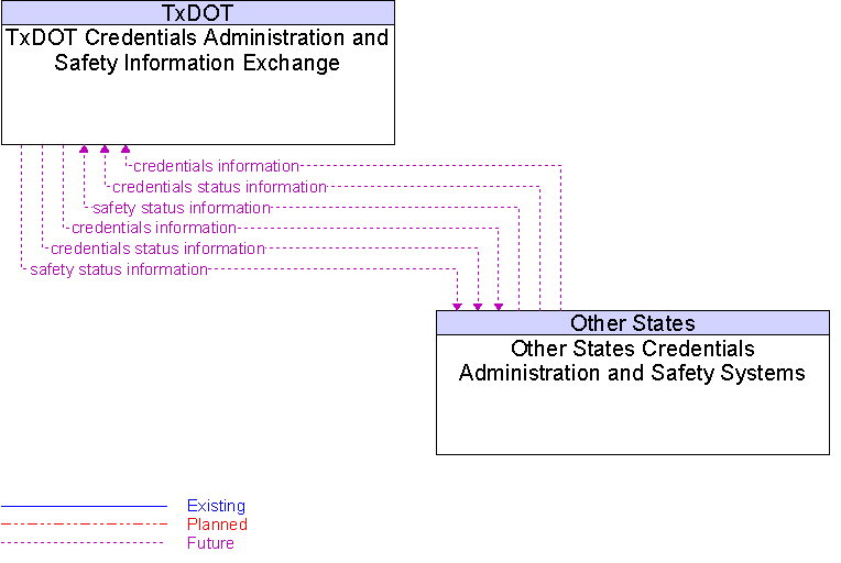 Other States Credentials Administration and Safety Systems to TxDOT Credentials Administration and Safety Information Exchange Interface Diagram