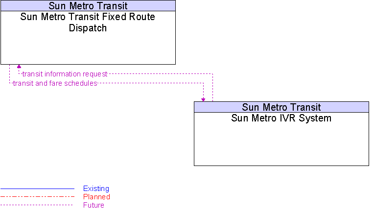 Sun Metro IVR System to Sun Metro Transit Fixed Route Dispatch Interface Diagram