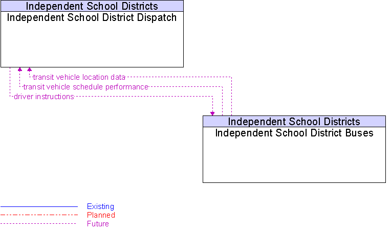 Independent School District Buses to Independent School District Dispatch Interface Diagram