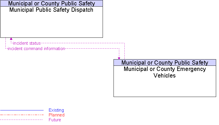 Municipal or County Emergency Vehicles to Municipal Public Safety Dispatch Interface Diagram