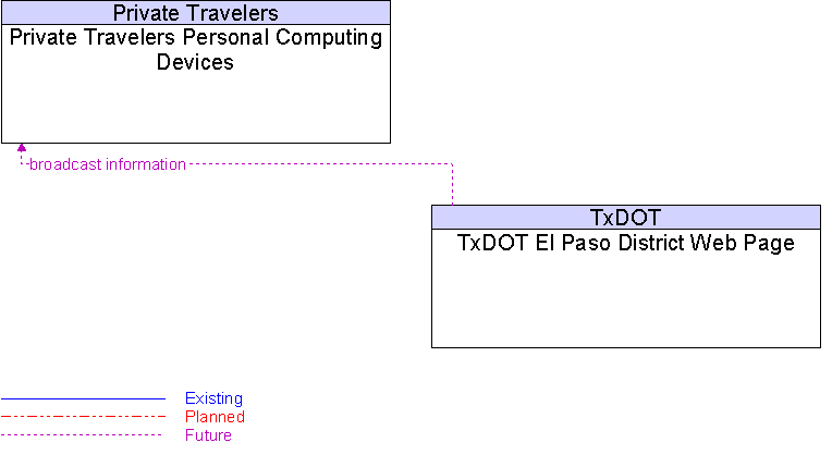 Private Travelers Personal Computing Devices to TxDOT El Paso District Web Page Interface Diagram