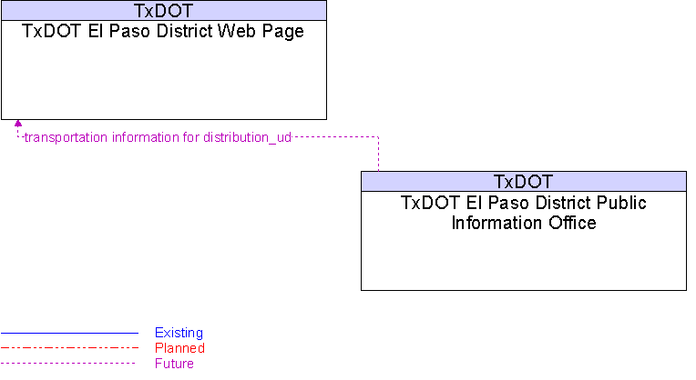 TxDOT El Paso District Public Information Office to TxDOT El Paso District Web Page Interface Diagram