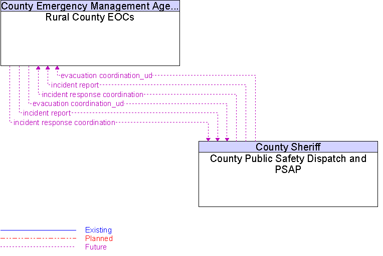 County Public Safety Dispatch and PSAP to Rural County EOCs Interface Diagram