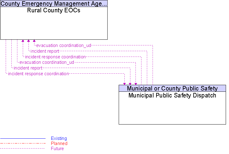 Municipal Public Safety Dispatch to Rural County EOCs Interface Diagram