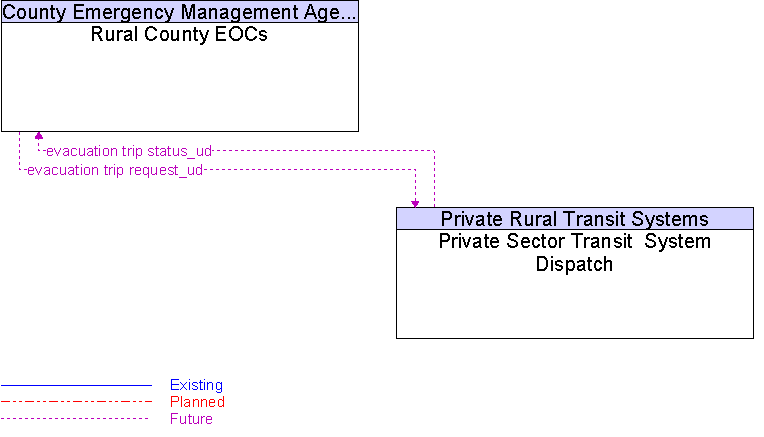 Private Sector Transit  System Dispatch to Rural County EOCs Interface Diagram