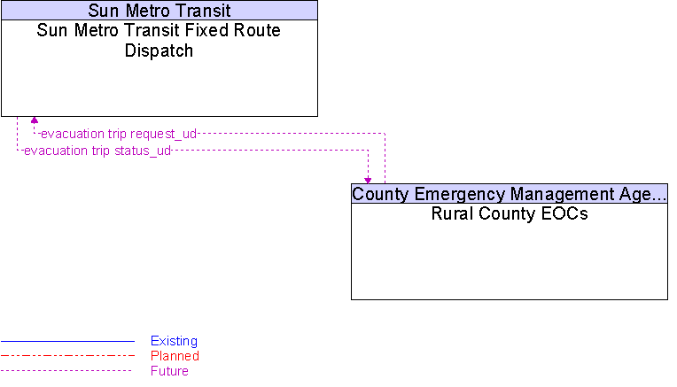 Rural County EOCs to Sun Metro Transit Fixed Route Dispatch Interface Diagram
