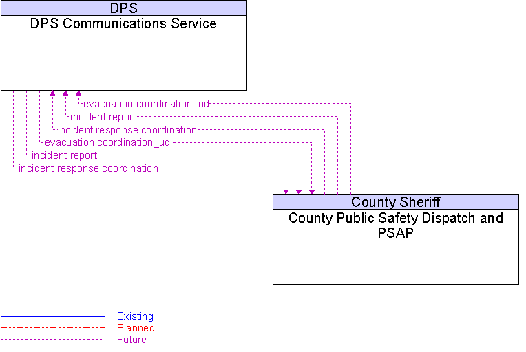 County Public Safety Dispatch and PSAP to DPS Communications Service Interface Diagram