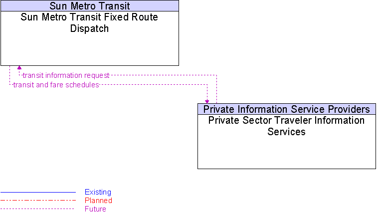 Private Sector Traveler Information Services to Sun Metro Transit Fixed Route Dispatch Interface Diagram