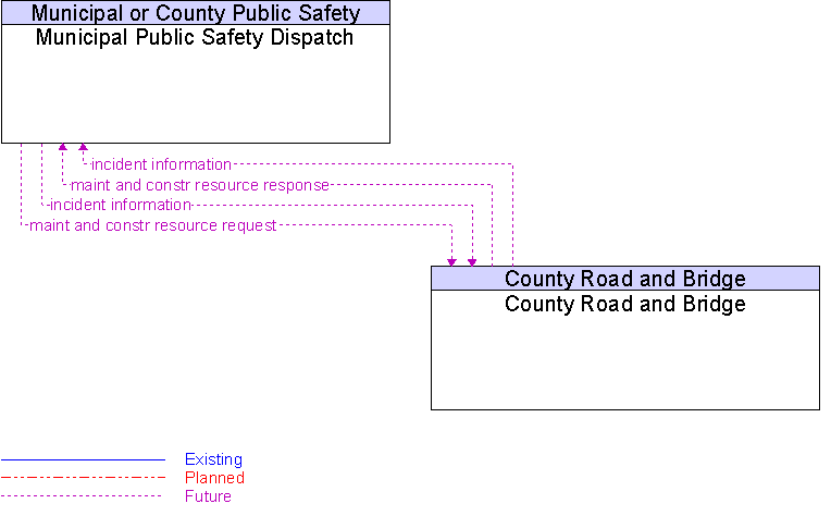 County Road and Bridge to Municipal Public Safety Dispatch Interface Diagram