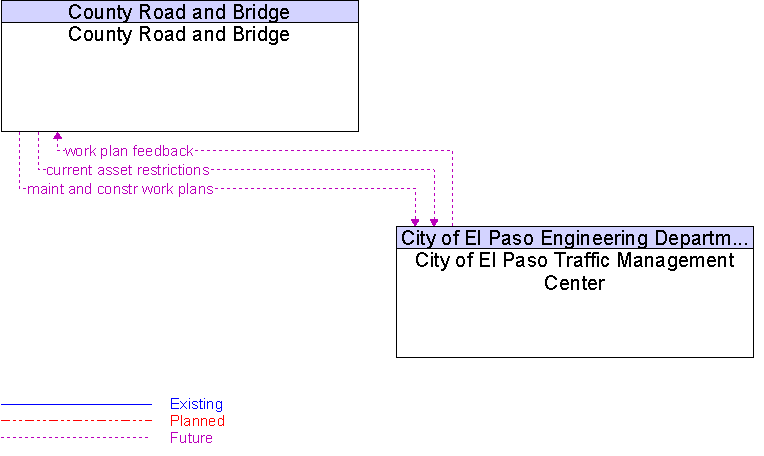 City of El Paso Traffic Management Center to County Road and Bridge Interface Diagram