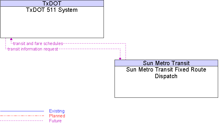 Sun Metro Transit Fixed Route Dispatch to TxDOT 511 System Interface Diagram