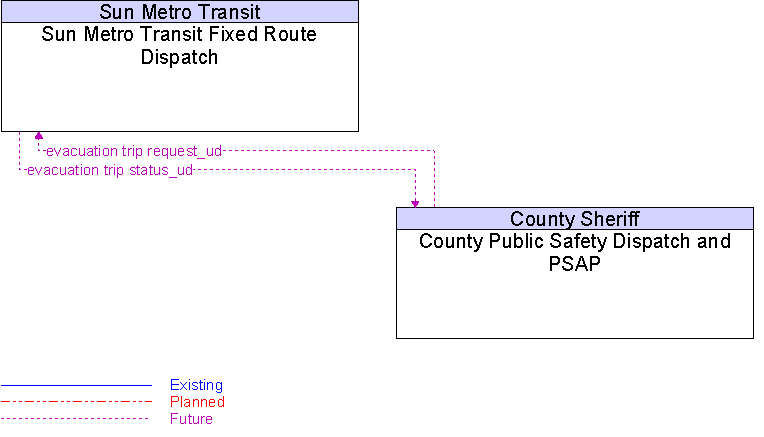 County Public Safety Dispatch and PSAP to Sun Metro Transit Fixed Route Dispatch Interface Diagram