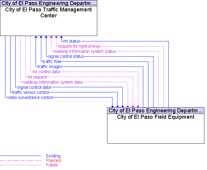 City of El Paso Field Equipment to City of El Paso Traffic Management Center Interface Diagram