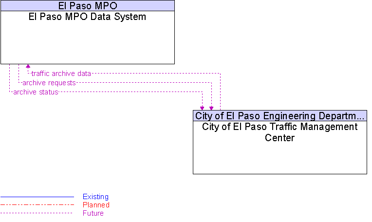 City of El Paso Traffic Management Center to El Paso MPO Data System Interface Diagram