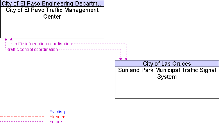 Context Diagram for Sunland Park Municipal Traffic Signal System