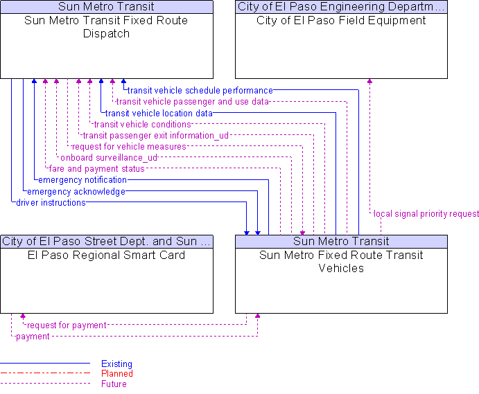 Context Diagram for Sun Metro Fixed Route Transit Vehicles