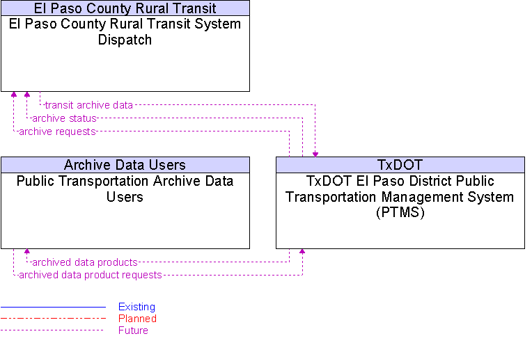 Context Diagram for TxDOT El Paso District Public Transportation Management System (PTMS)