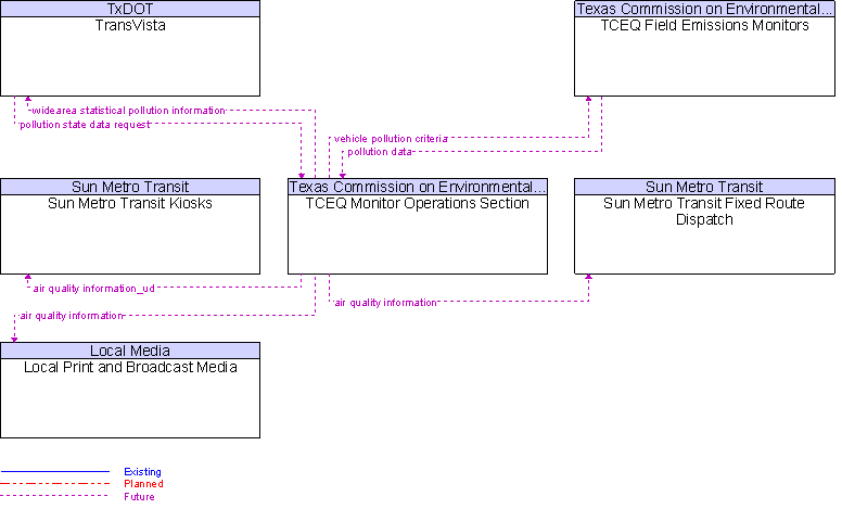 Context Diagram for TCEQ Monitor Operations Section