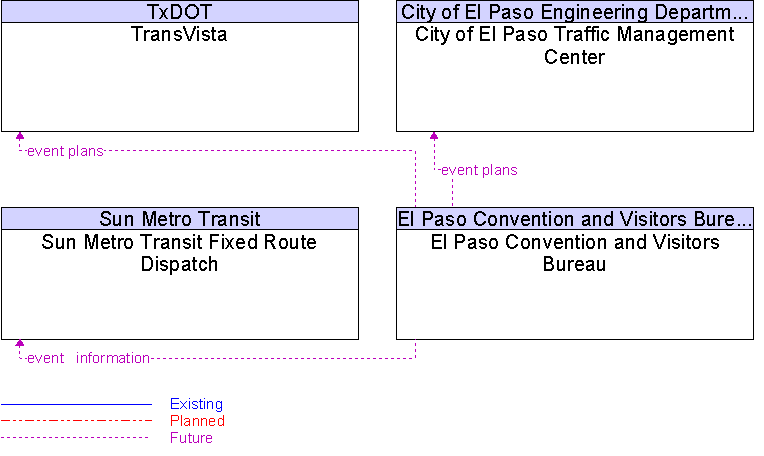 Context Diagram for El Paso Convention and Visitors Bureau